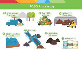 FOGO system ‘overwhelmed’ by plastics