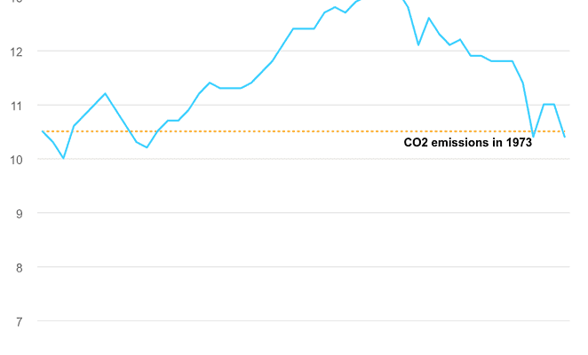 Drop in advanced economy emissions in 2023