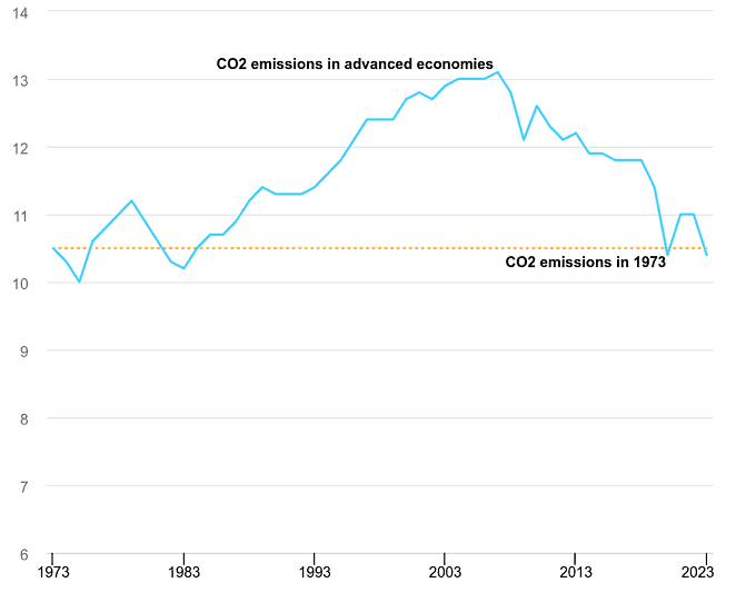 Drop in advanced economy emissions in 2023