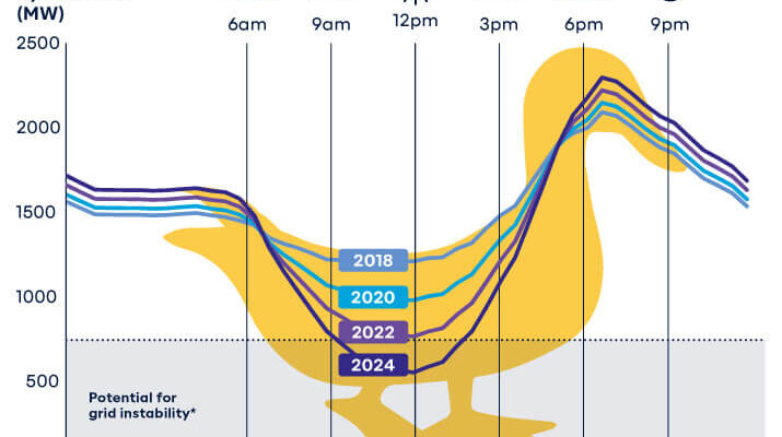 Big batteries are solving a longstanding problem with solar power in California. Can they do the same for Australia?